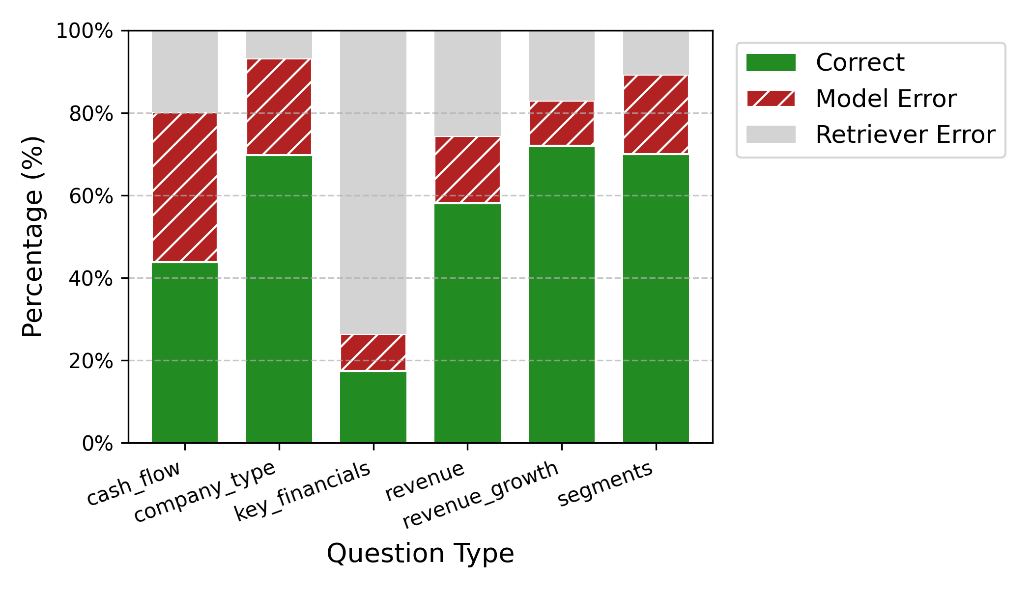 Failure analysis by question type. The retriever struggles most with broad questions like key financials, where information is often scattered across many pages.
