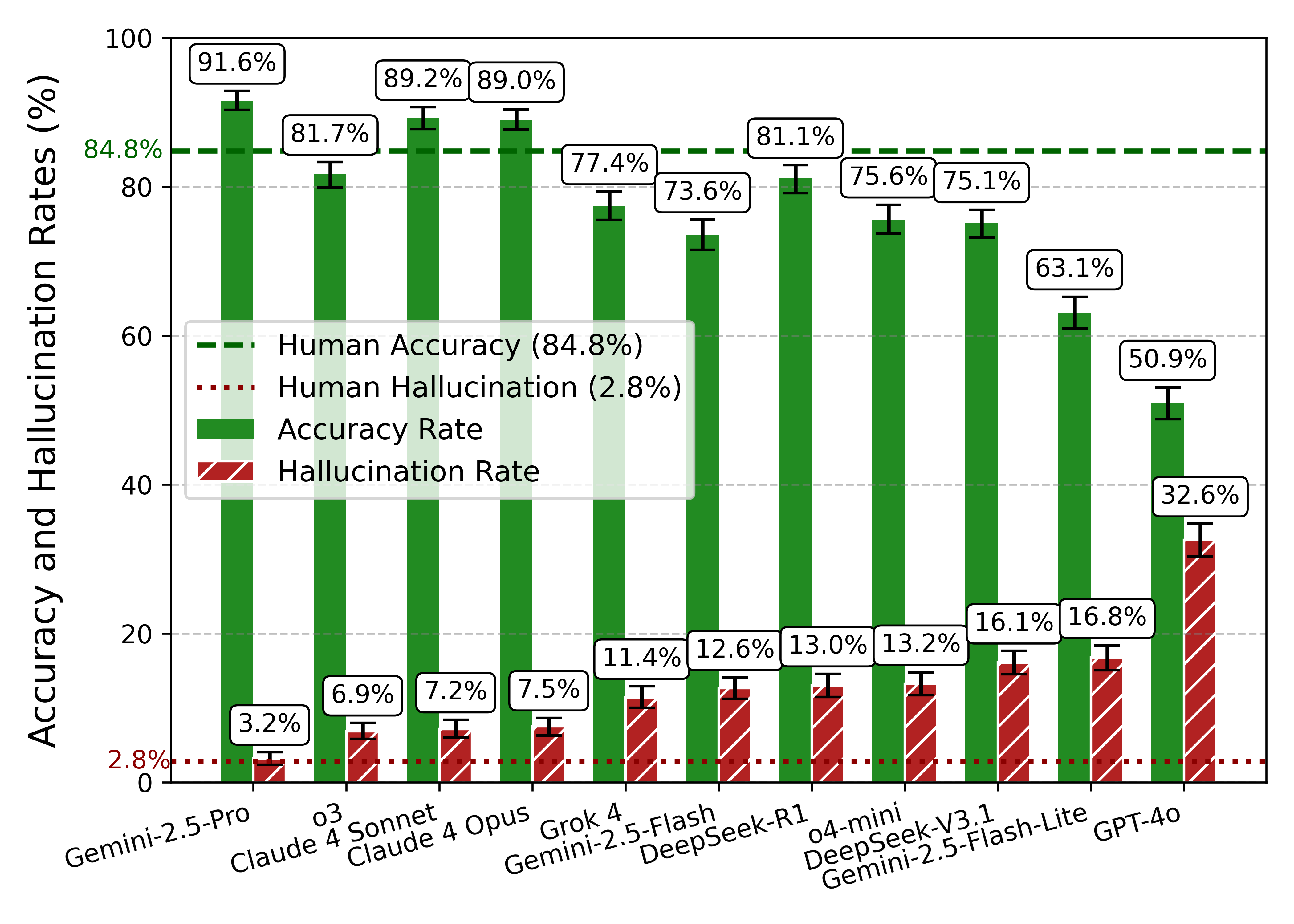 Model Performance Excluding Retriever Errors . Top reasoning models like Gemini 2.5 Pro achieve accuracy surpassing the human baseline when provided with the correct context.