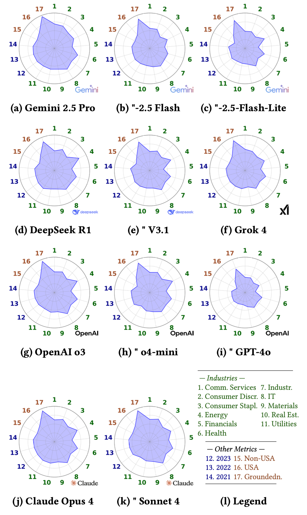 Multidimensional Performance Comparison of All Models: Each spider chart shows accuracy for industries, years, regions, and overall groundedness i.e., inverse hallucination rate . Each circle layer is a 25 step.