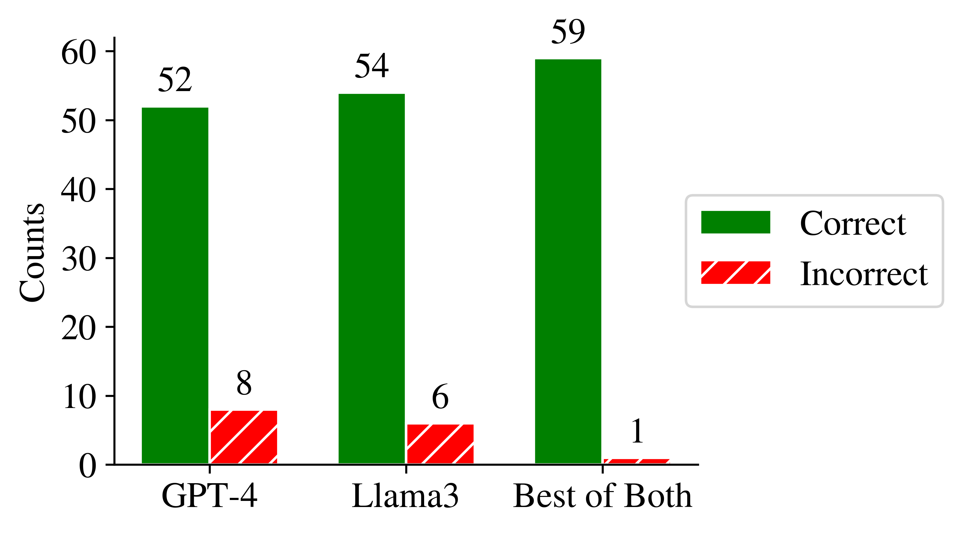Accuracy and error rate for GPT-4 and Llama-3. GPT-4: 52 right, 8 wrong. Llama-3: 54 right, 6 wrong. Ensemble: 59 right, 1 wrong. Shows that ensembles have promising potential.