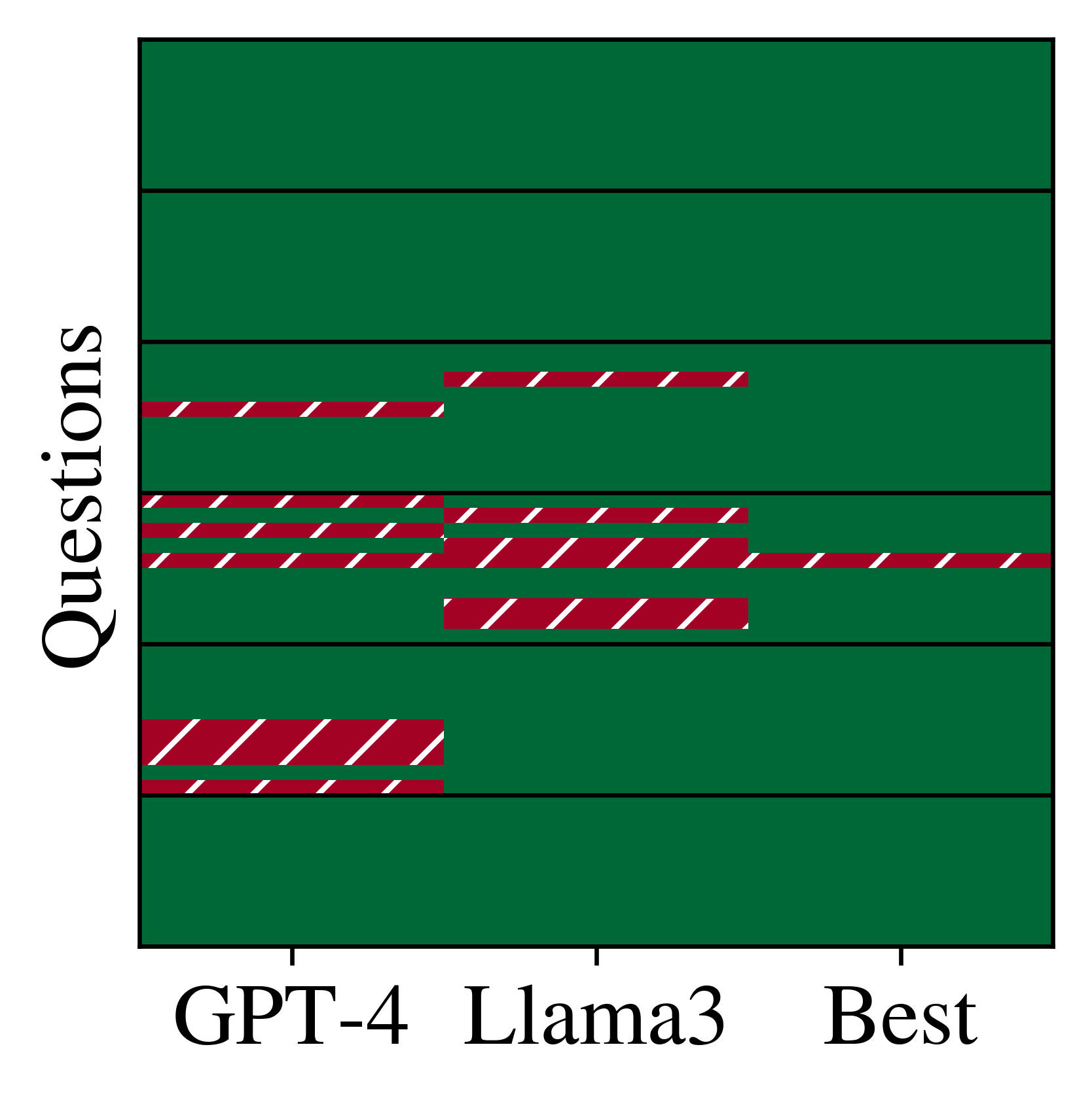 The overlap diagram shows that there is almost no error overlap between GPT-4 and Llama-3.