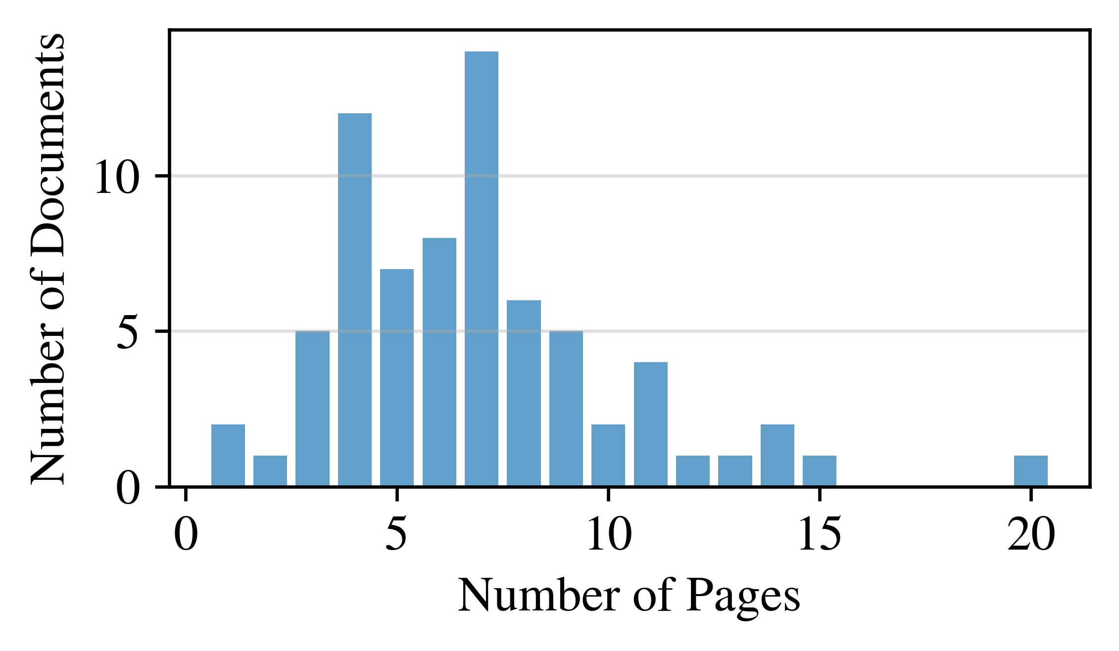 Distribution of page counts of equity research reports. Most reports have between 4--9 pages. Including appendices.