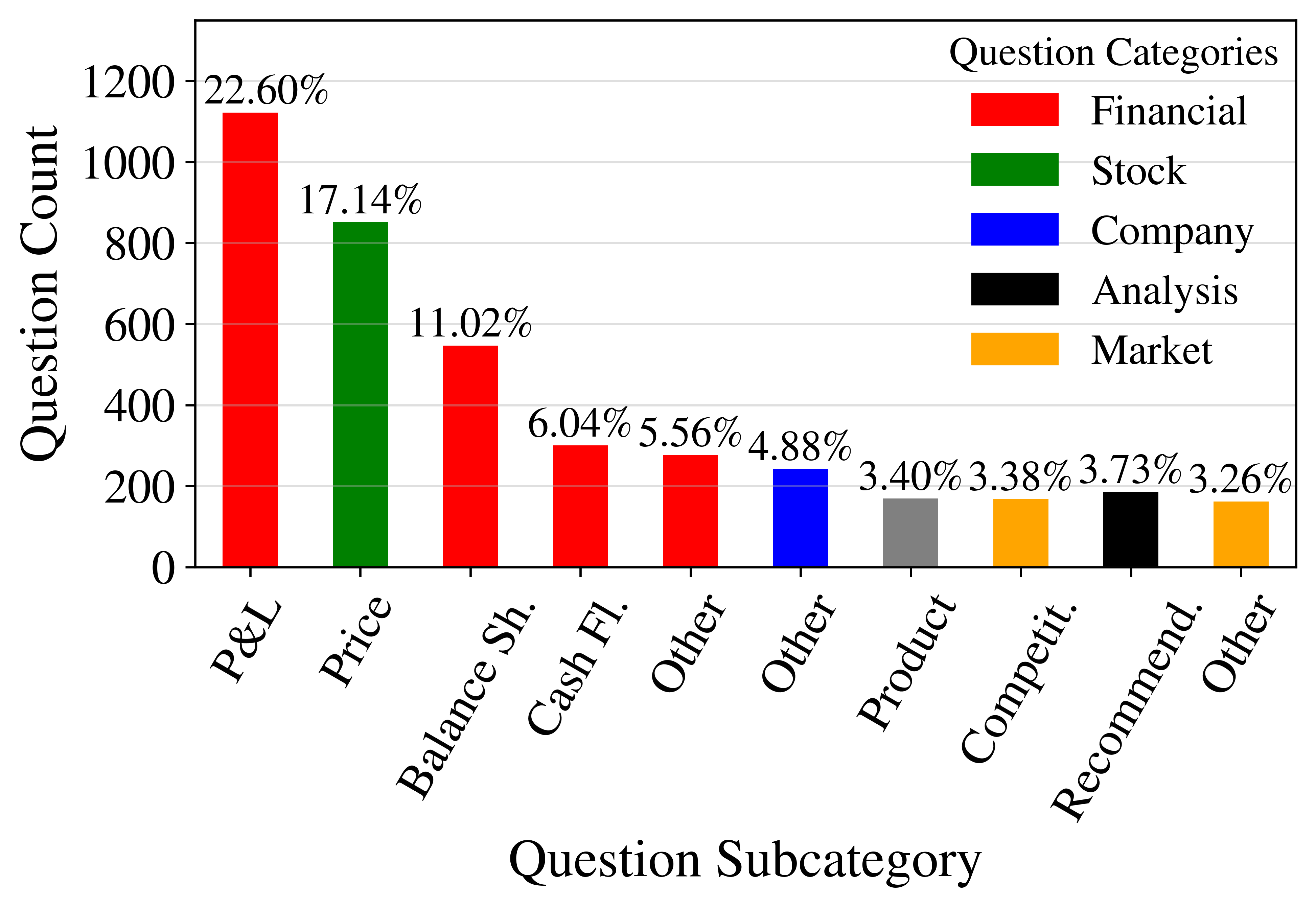 Statements about the income statement (profit & loss -- P&L) are the most frequent question subcategory in our typology. Most of the other top subcategories also fall in the Financials subcategory. An exception is the Stock Price subcategory, which is the second most important subcategory by frequency.