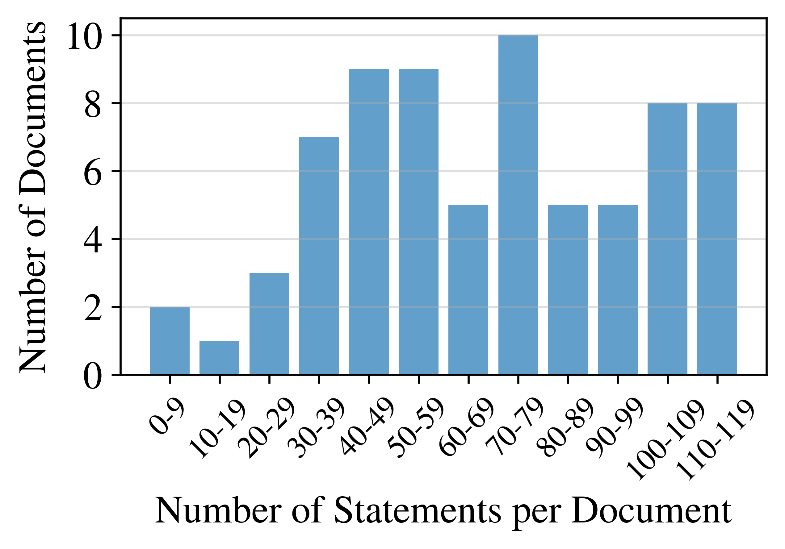 Distribution of statement counts of equity research reports. Most reports have between 30--120 statements. Including appendices.