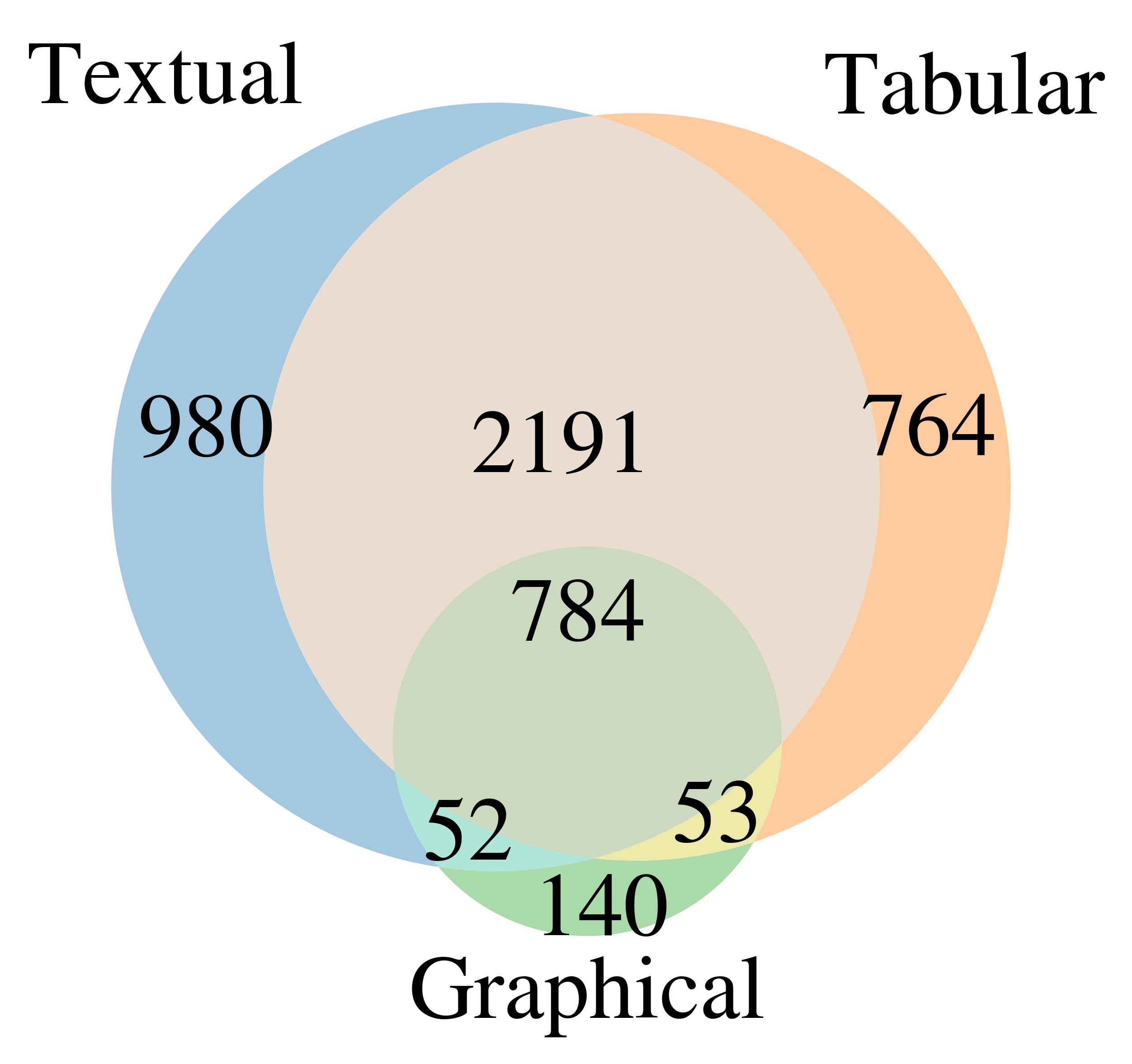 There is significant overlap between presentation modes for the same statements. Textual and tabular representation modes are dominant.